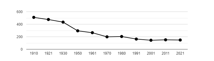 Dlouhodobý vývoj počtu obyvatel obce Skryje od roku 1910