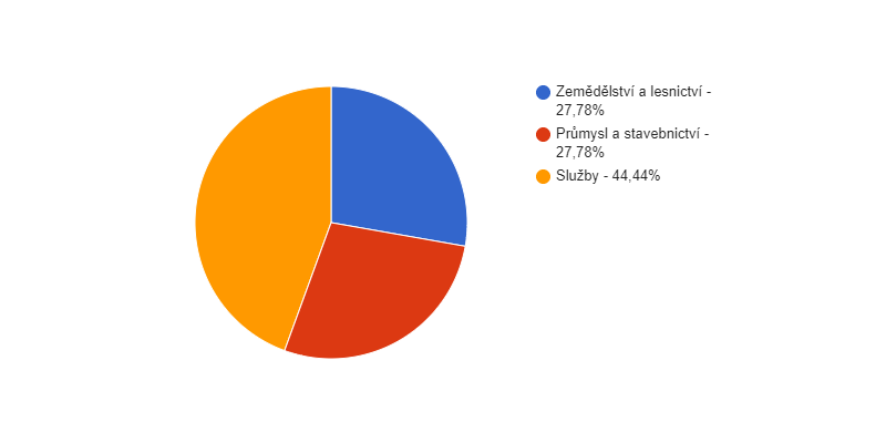 Struktura podnikatelských subjektů podle odvětví v obci Bukovník v roce 2018