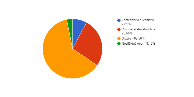 Struktura podnikatelských subjektů podle odvětví v obci Líšný v roce 2018