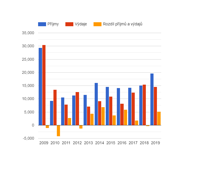 Vývoj rozpočtového hospodaření v obci Zvoleněves v letech 2009 - 2019 (v tis. Kč)