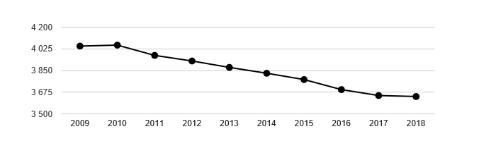 Vývoj počtu obyvatel obce Jiříkov v letech 2003 - 2018