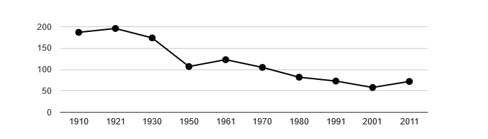 Dlouhodobý vývoj počtu obyvatel obce Modřovice od roku 1910