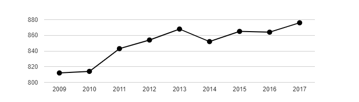 Vývoj počtu obyvatel obce Zvoleněves v letech 2003 - 2017