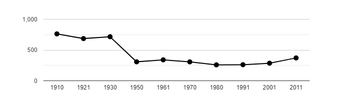 Dlouhodobý vývoj počtu obyvatel obce Arnoltice od roku 1910