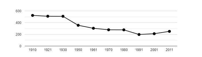 Dlouhodobý vývoj počtu obyvatel obce Vlastibořice od roku 1910