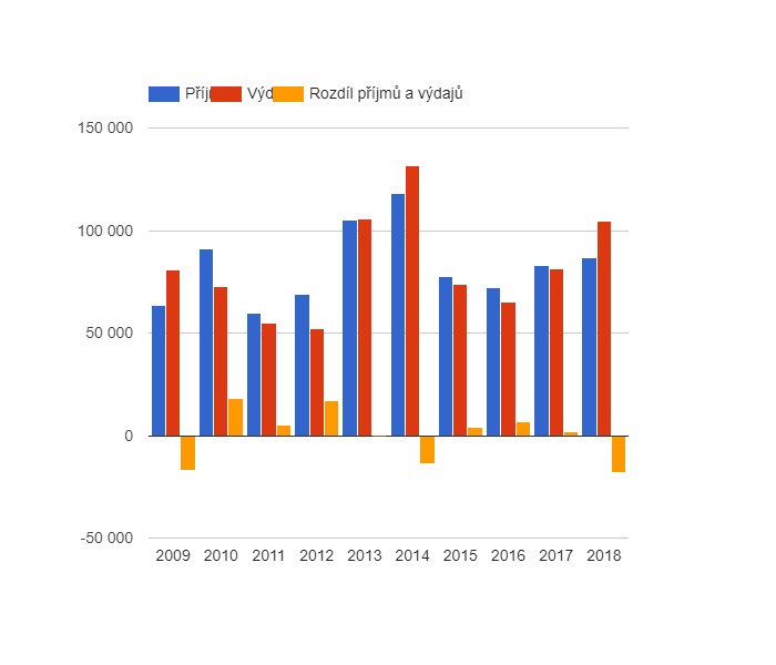 Vývoj rozpočtového hospodaření v obci Krásná Lípa v letech 2009 - 2018 (v tis. Kč)