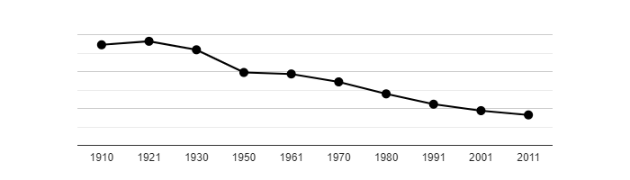 Dlouhodobý vývoj počtu obyvatel obce Věstín od roku 1910