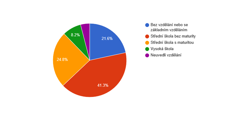 Vzdělanostní struktura obyvatel obce Česká Ves v roce 2011