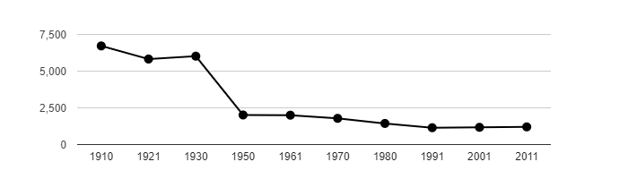 Dlouhodobý vývoj počtu obyvatel obce Staré Křečany od roku 1910