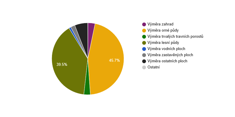 <i class="fa fa-pie-chart"></i> Struktura využití půdy v obci Bělkovice-Lašťany v roce 2014