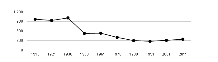 <i class="fa fa-line-chart"></i> Dlouhodobý vývoj počtu obyvatel obce Josefov od roku 1910
