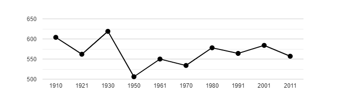 Dlouhodobý vývoj počtu obyvatel obce Chromeč od roku 1910