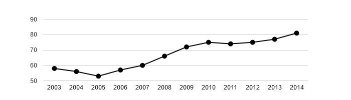 Vývoj počtu obyvatel obce Modřovice v letech 2003 - 2014