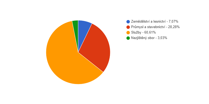 Struktura podnikatelských subjektů podle odvětví v obci Lipová v roce 2018