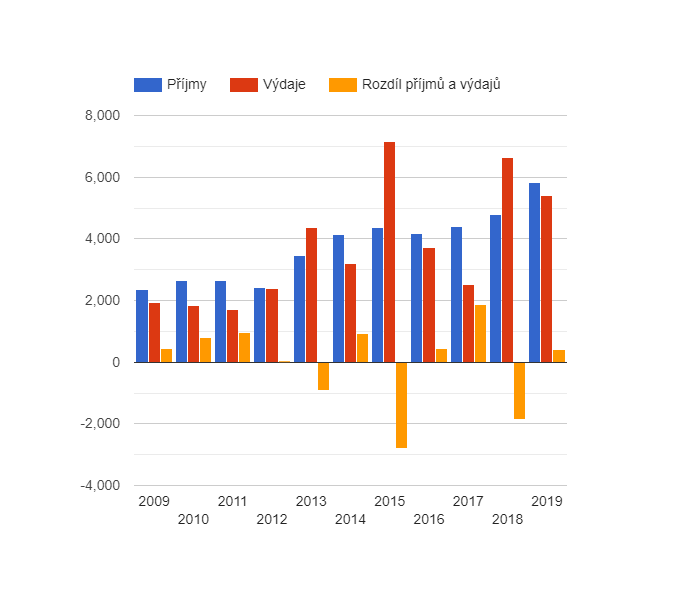 Vývoj rozpočtového hospodaření v obci Nosálov v letech 2009 - 2019 (v tis. Kč)