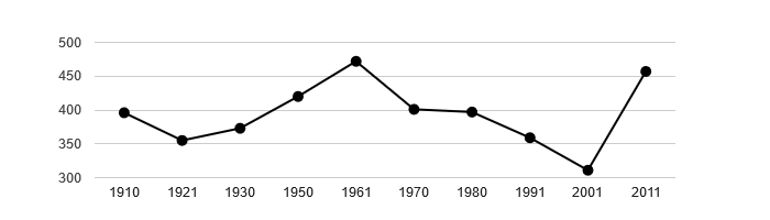 <i class="fa fa-line-chart"></i> Dlouhodobý vývoj počtu obyvatel obce Lhota od roku 1910