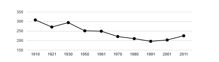 Dlouhodobý vývoj počtu obyvatel obce Vižina od roku 1910