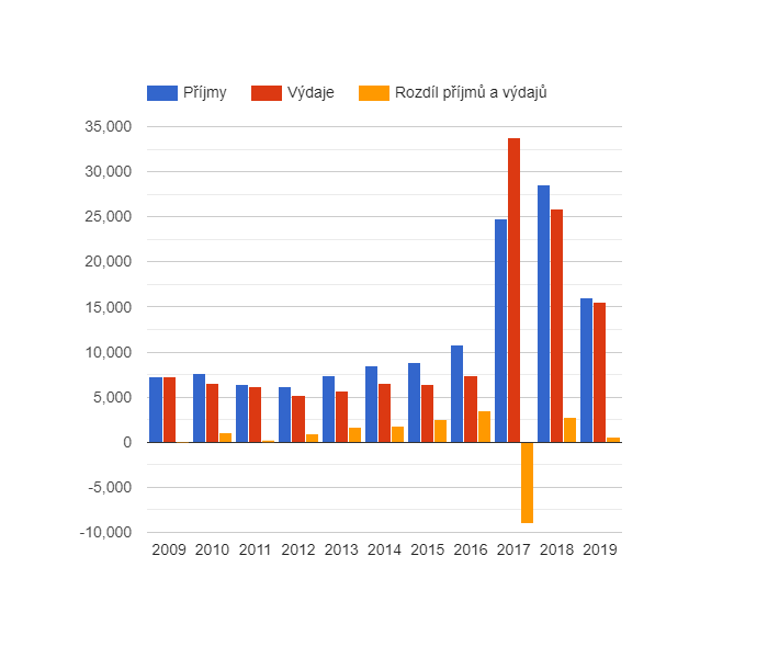 Vývoj rozpočtového hospodaření v obci Malý Bor v letech 2009 - 2019 (v tis. Kč)