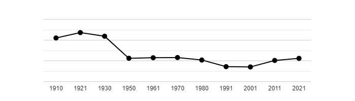 Dlouhodobý vývoj počtu obyvatel obce Příkosice od roku 1910