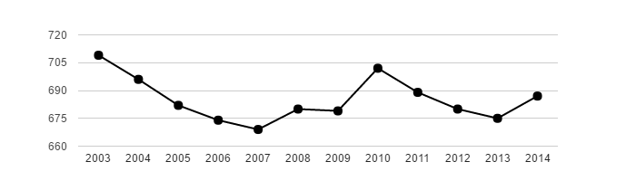 Vývoj počtu obyvatel obce Dešenice v letech 2003 - 2014