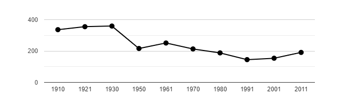 Dlouhodobý vývoj počtu obyvatel obce Kámen od roku 1910