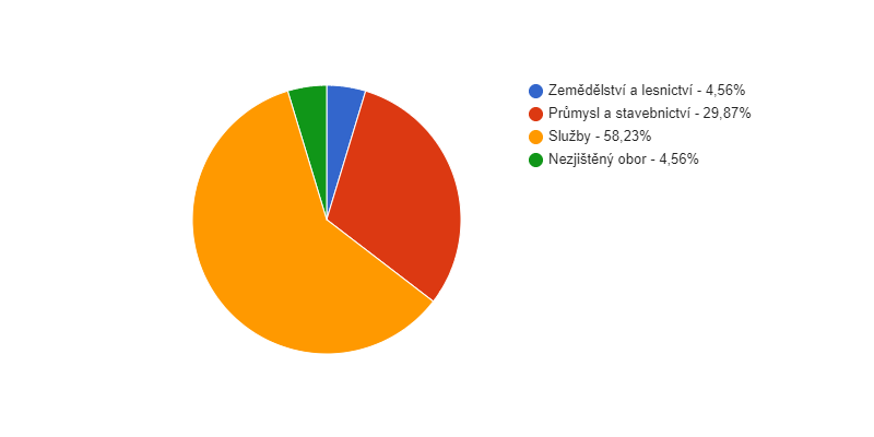 Struktura podnikatelských subjektů podle odvětví v obci Mikulášovice v roce 2018
