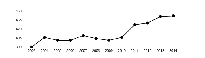 <i class="fa fa-line-chart"></i> Vývoj počtu obyvatel obce Hybrálec v letech 2003 - 2014