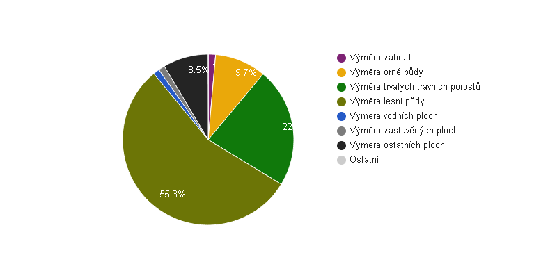 <i class="fa fa-pie-chart"></i> Struktura využití půdy v obci Valašská Polanka v roce 2014