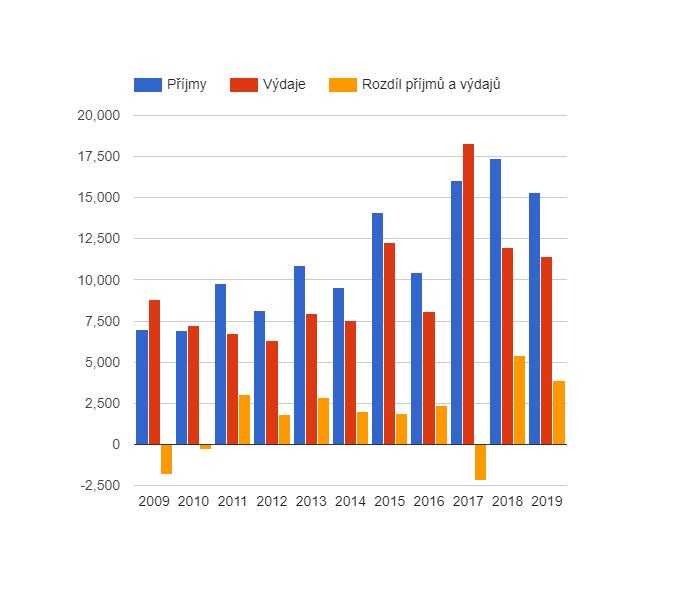 Vývoj rozpočtového hospodaření v obci Svor v letech 2009 - 2019 (v tis. Kč)