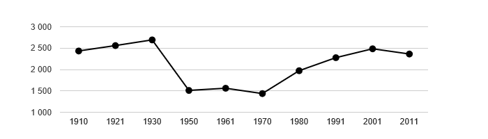 Dlouhodobý vývoj počtu obyvatel obce Česká Ves od roku 1910