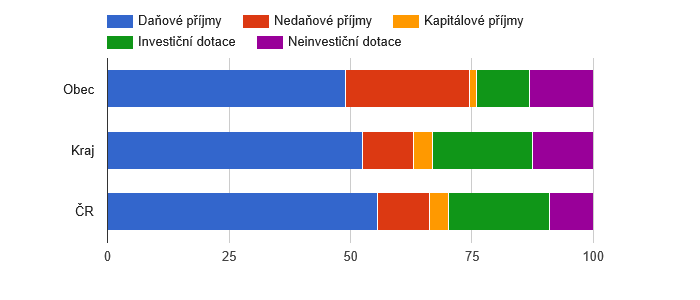 Srovnání struktury rozpočtových příjmů v období 2009 - 2013