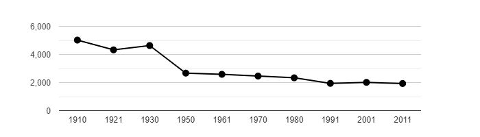 Dlouhodobý vývoj počtu obyvatel obce Velký Šenov od roku 1910