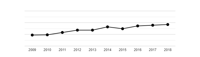 Vývoj počtu obyvatel obce Kámen v letech 2009 - 2018