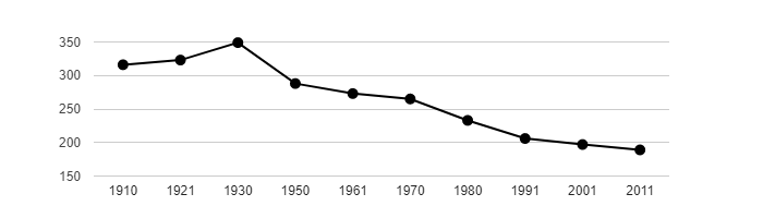 Dlouhodobý vývoj počtu obyvatel obce Jersín od roku 1910