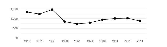 Dlouhodobý vývoj počtu obyvatel obce Vilémov od roku 1910