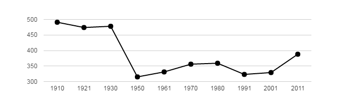 Dlouhodobý vývoj počtu obyvatel obce Býkev od roku 1910