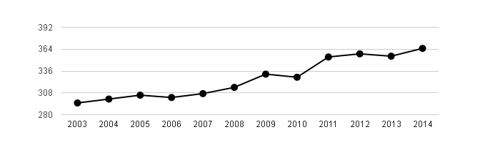 <i class="fa fa-line-chart"></i> Vývoj počtu obyvatel obce Josefov v letech 2003 - 2014