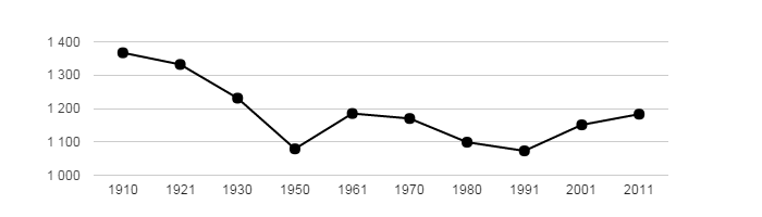 <i class="fa fa-line-chart"></i> Dlouhodobý vývoj počtu obyvatel obce Církvice od roku 1910