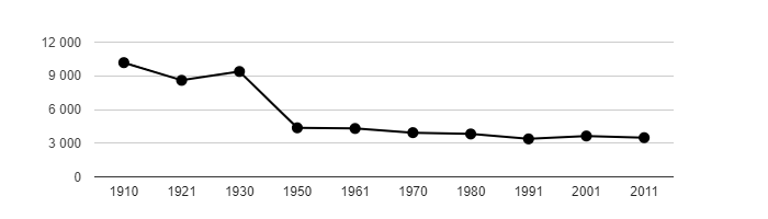 Dlouhodobý vývoj počtu obyvatel obce Krásná Lípa od roku 1910