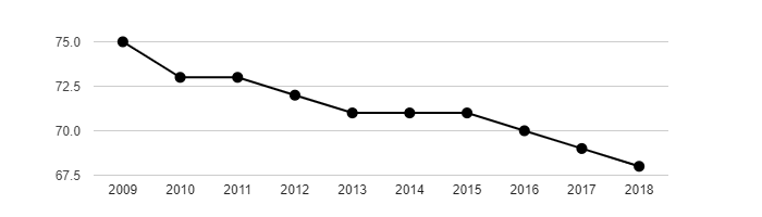 Vývoj počtu obyvatel obce Vrážné v letech 2003 - 2018