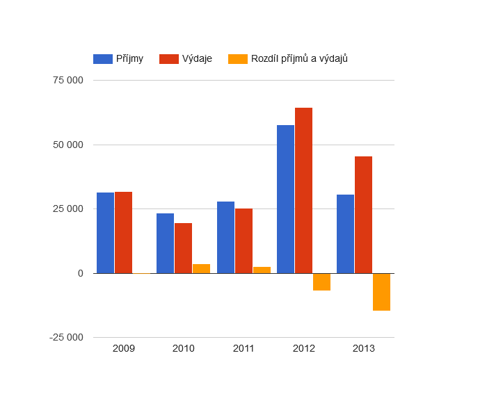 <i class="fa fa-line-chart"></i> Vývoj rozpočtového hospodaření v obci Moravany v letech 2009 - 2013 (v tis. Kč)