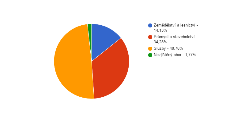 Struktura podnikatelských subjektů podle odvětví v obci Krouna v roce 2013