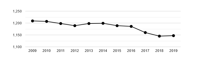 Vývoj počtu obyvatel obce Jimramov v letech 2009 - 2019