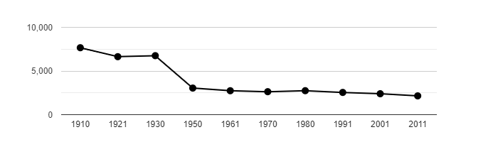 Dlouhodobý vývoj počtu obyvatel obce Mikulášovice od roku 1910